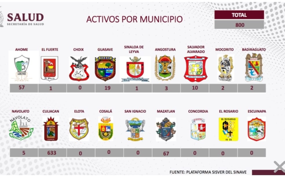 800 casos activos de covid19 en Sinaloa