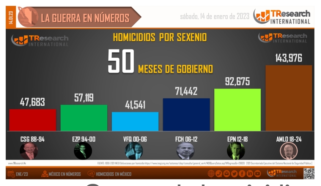143,976 homicidios en la administración de López Obrador